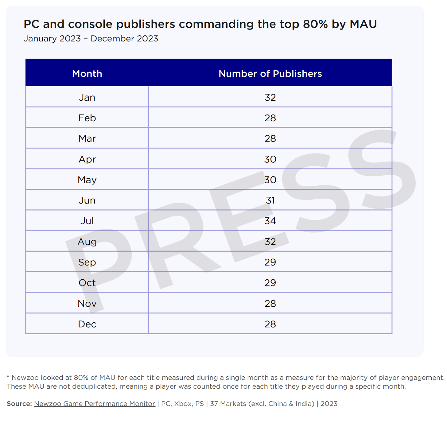 18 PC and console publishers the top 80% by MAU