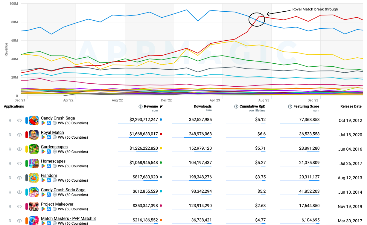 188 devtodev Game Market Overview May 2024