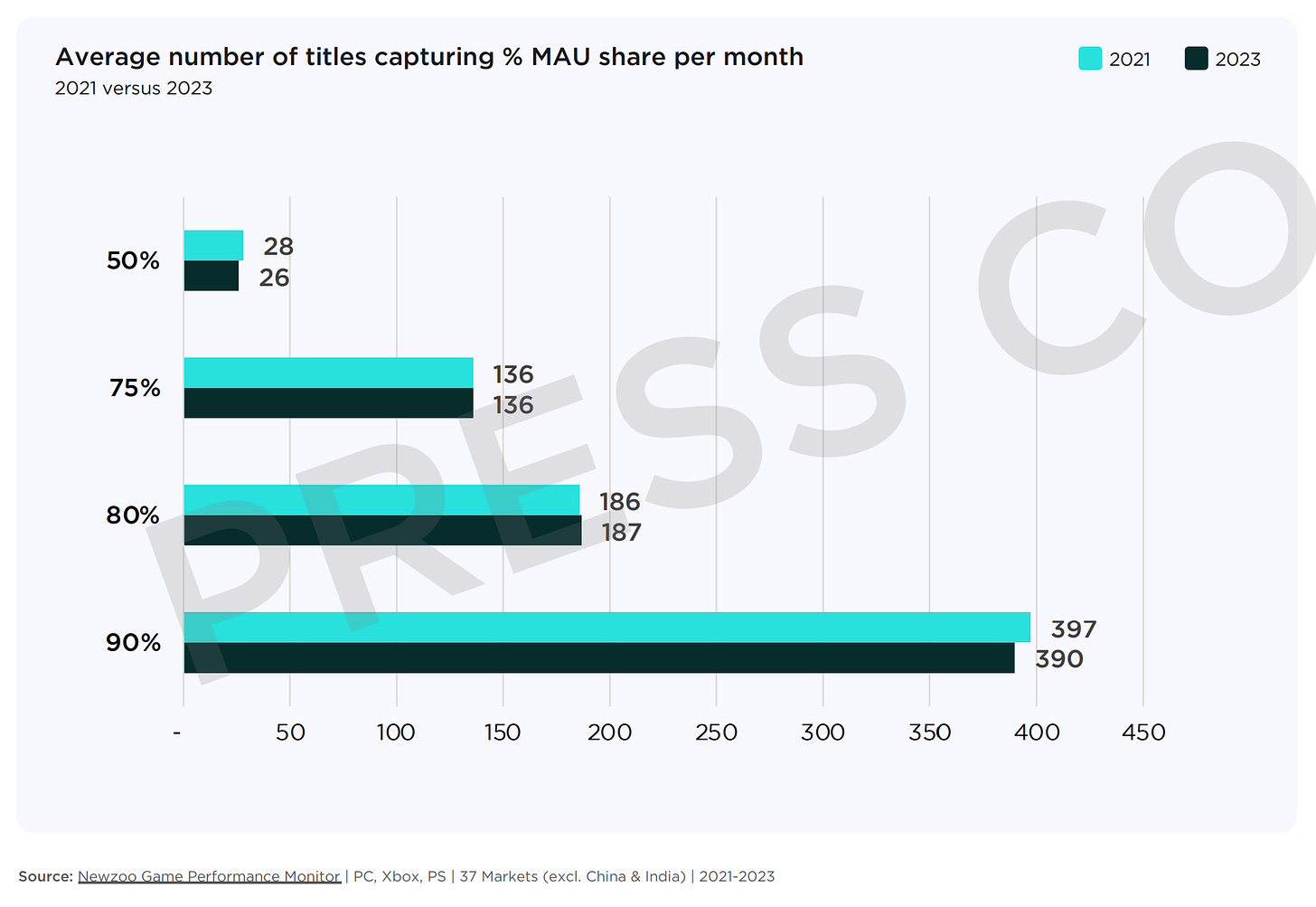 average number of titles capturing % MAU share per month