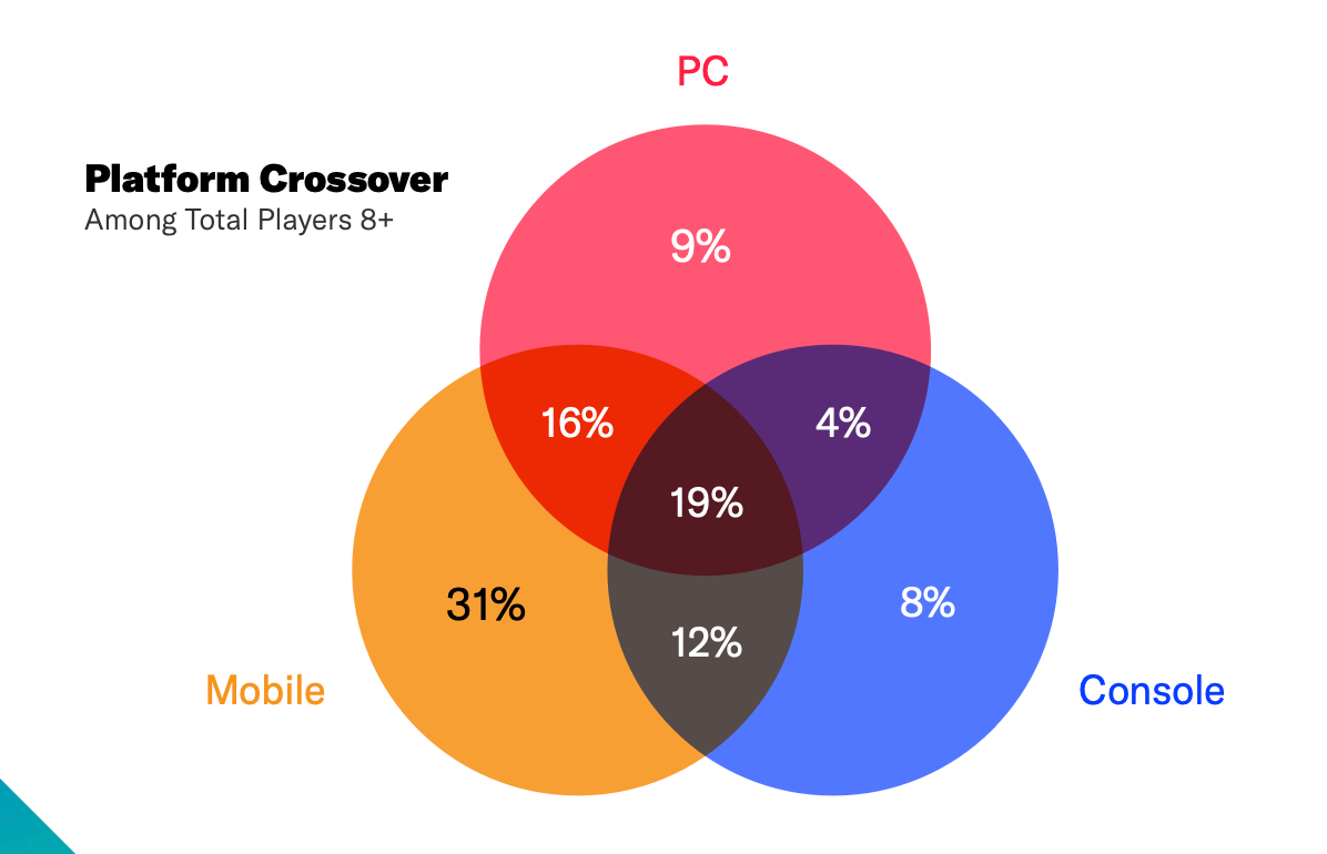 19 devtodev - Game Market Overview June 2024