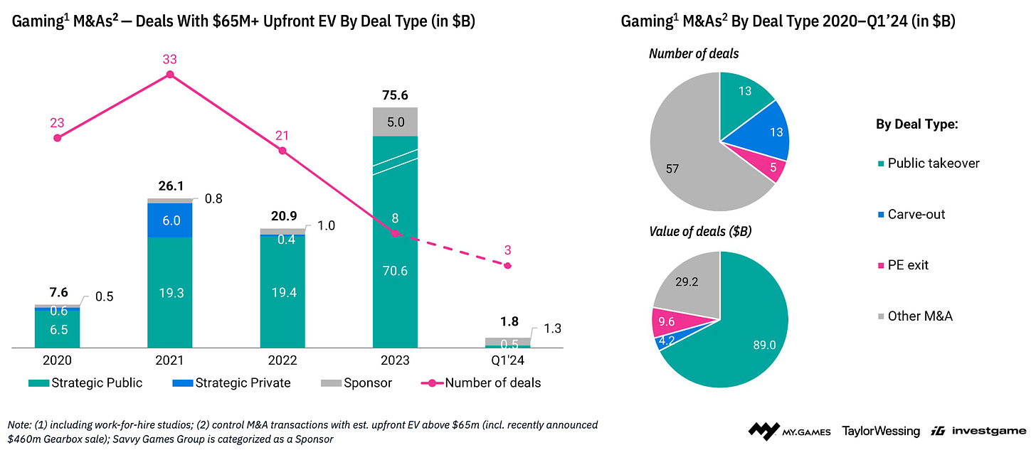 19 devtodev - Game Market Overview May 2024