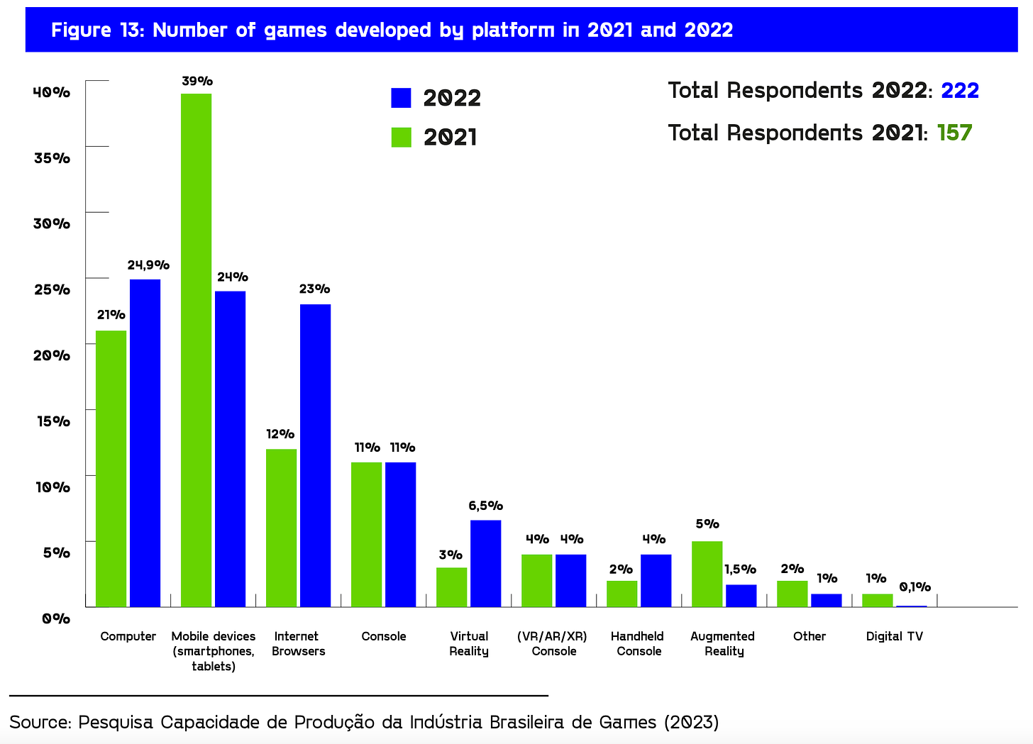 Number of games developed by platform in 2021-2022