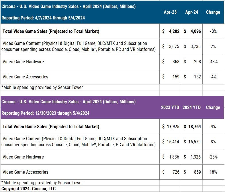 199 devtodev Game Market Overview May 2024