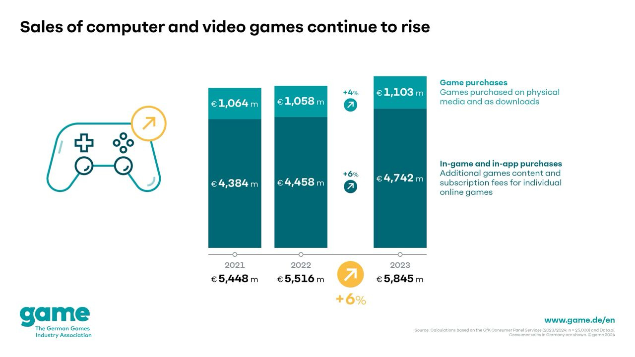 sales of computer and video games