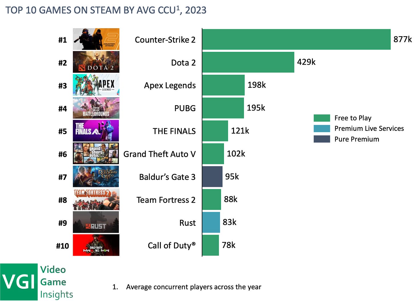 top 10 games on steam by avg ccu