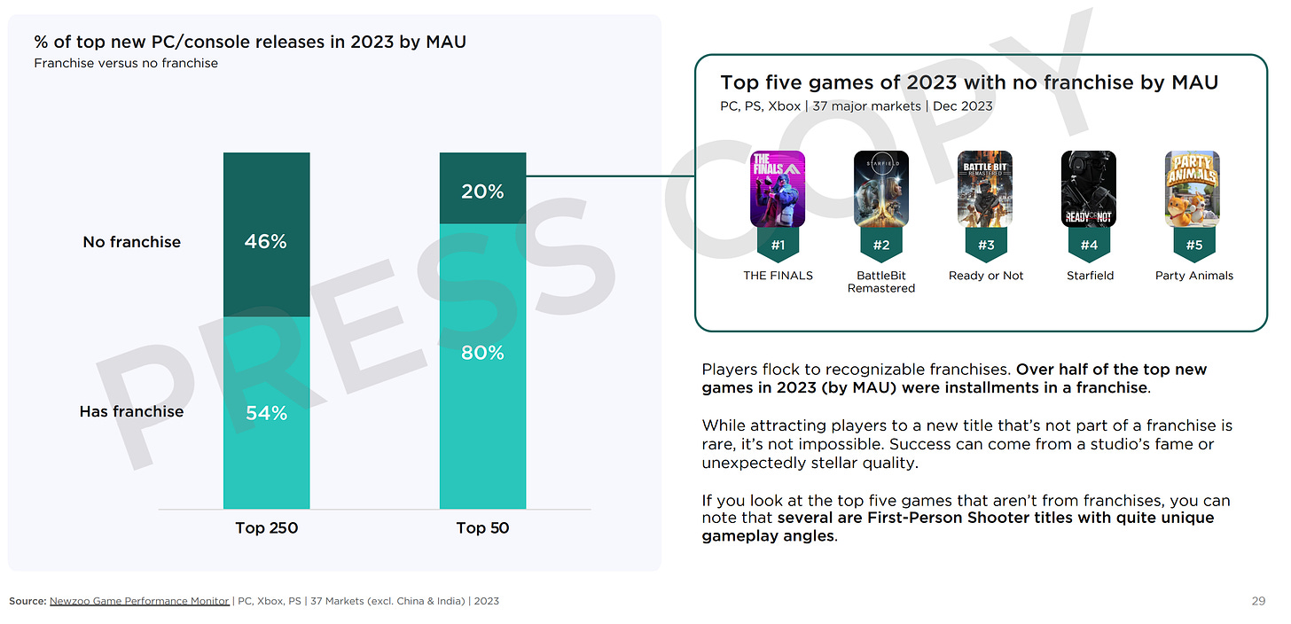 % of top new PC/console releases in 2023 by MAU