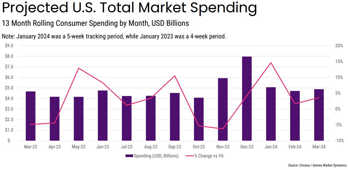 200 devtodev Game Market Overview May 2024