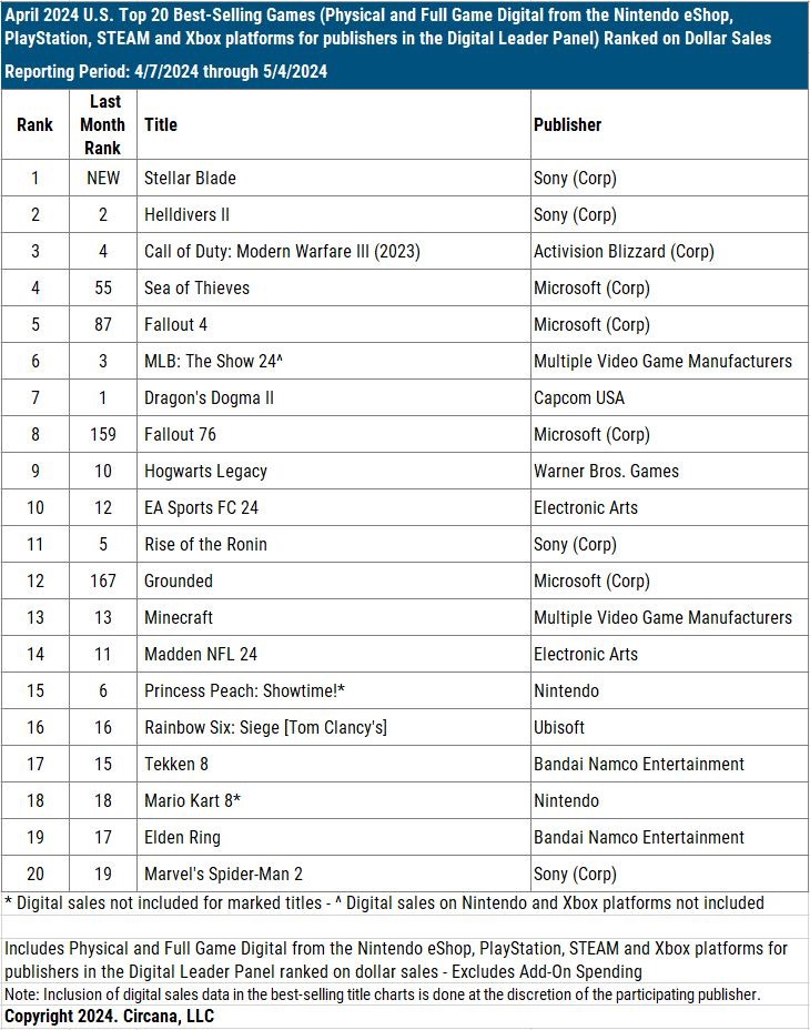 201 devtodev Game Market Overview May 2024