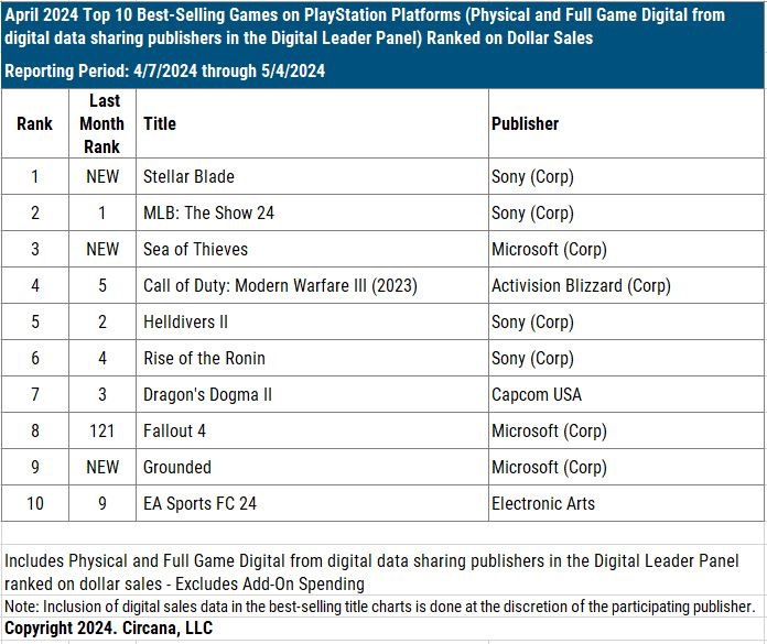 204 devtodev Game Market Overview May 2024