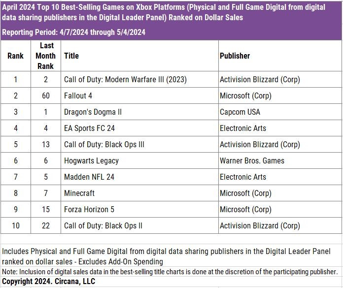 206 devtodev Game Market Overview May 2024