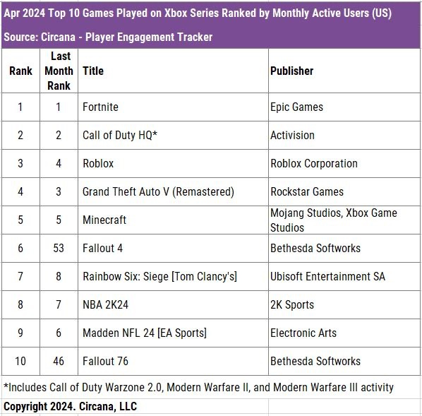 207 devtodev Game Market Overview May 2024