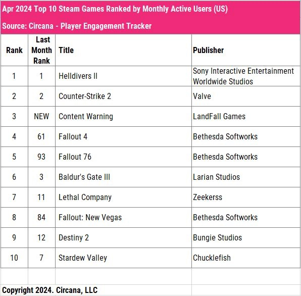 210 devtodev Game Market Overview May 2024