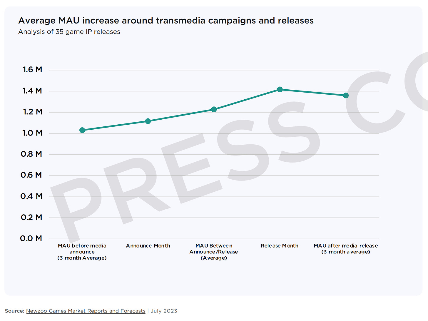 average MAU increase around media campaigns