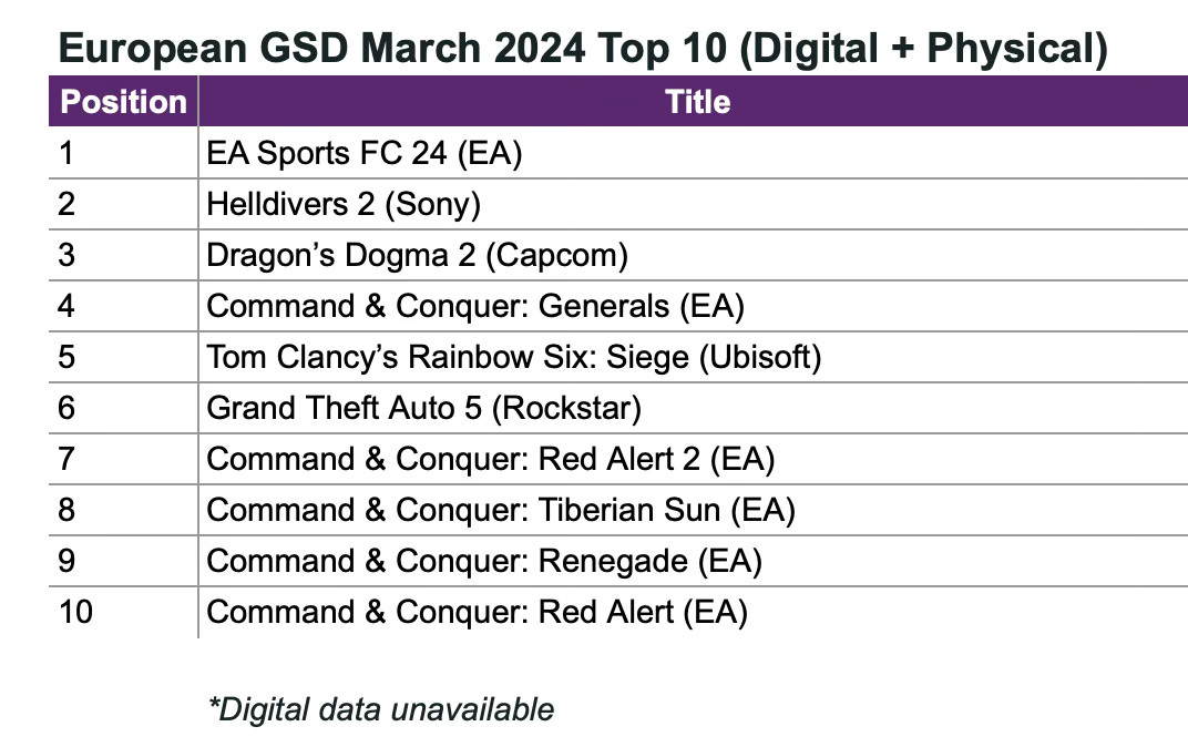 European GSD march 2024 top 10