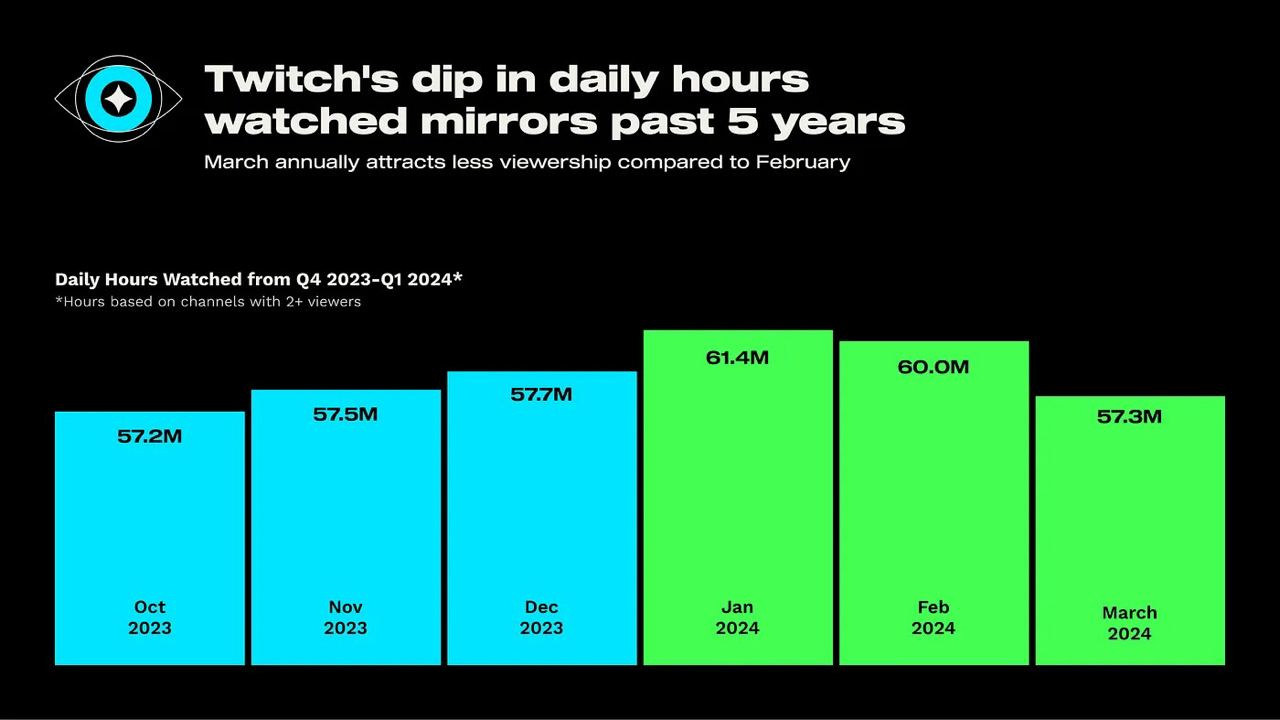 Twitch daily hours watched