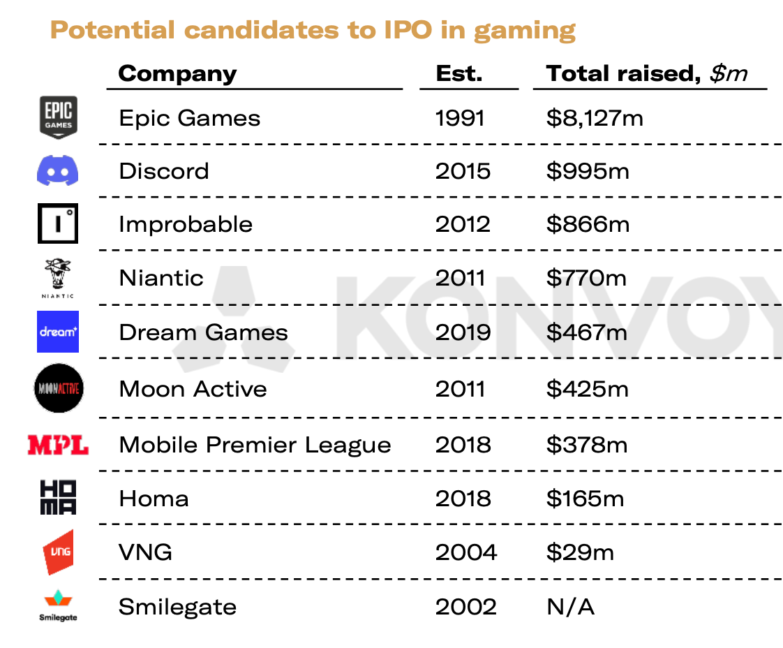 potential candidates to IPO in gaming