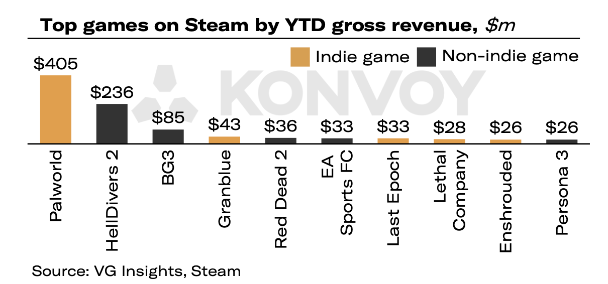 top games on Steam 