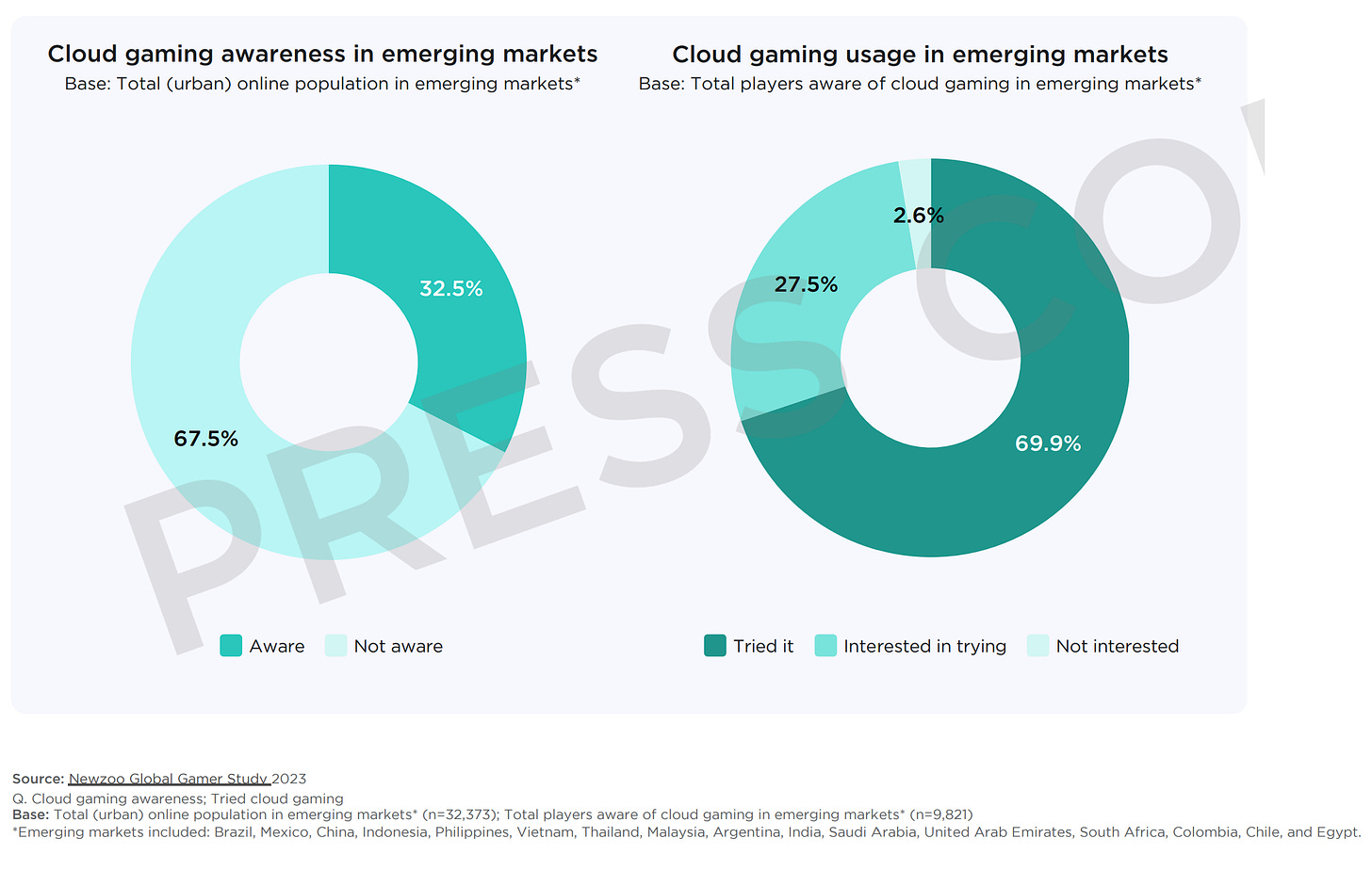 cloud gaming awareness and usage