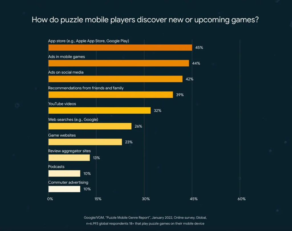 Hypercasual led the download charts in 2022, while RPGs dominated consumer  spend, Pocket Gamer.biz