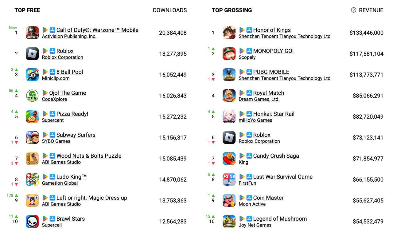 Top Mobile Games by Revenue and Downloads in March 2024