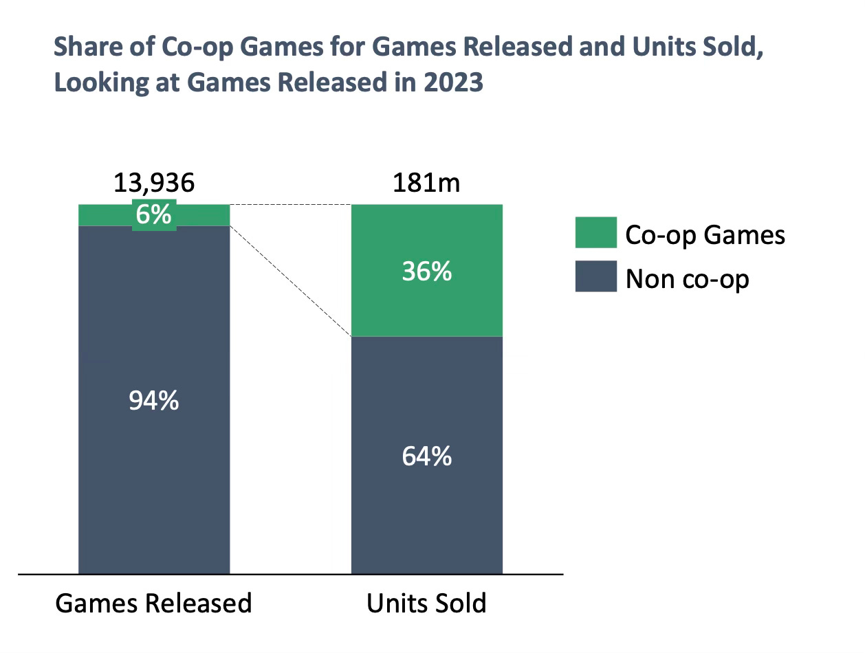 27 devtodev Game Market Overview July 2024