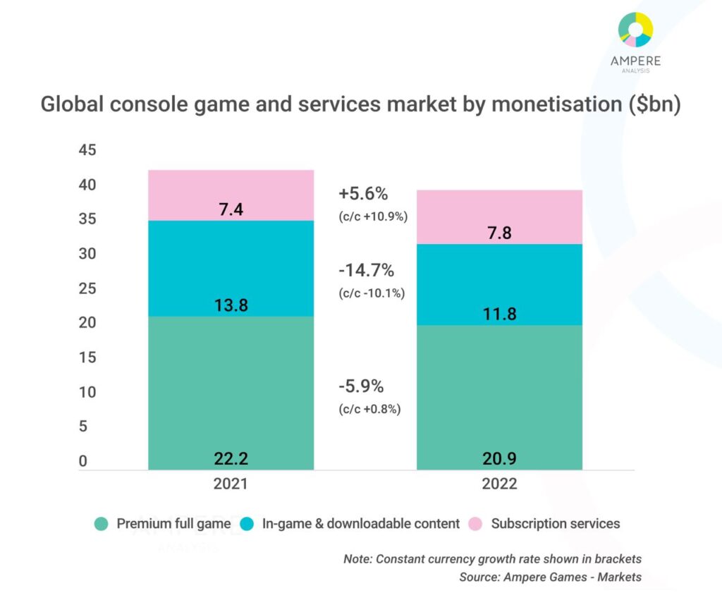 Global gaming market to decline in 2022, Ampere analyst predicts