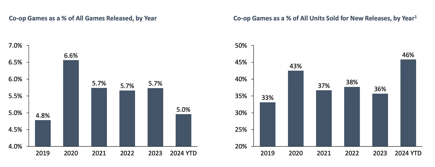 28 devtodev Game Market Overview July 2024