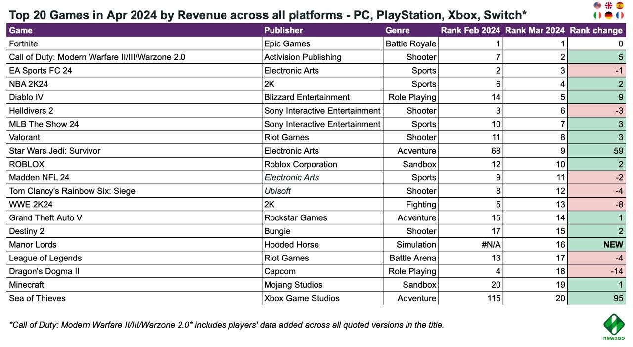 3 devtodev - Game Market Overview June 2024