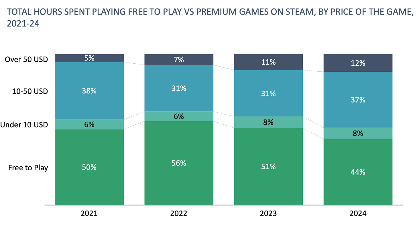 total hours spent playing f2p premium games steam