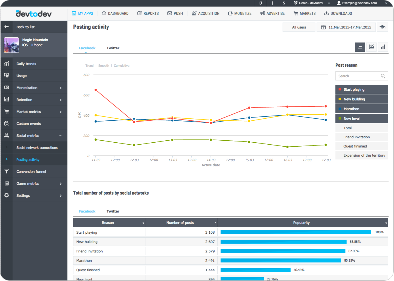 Store analytics