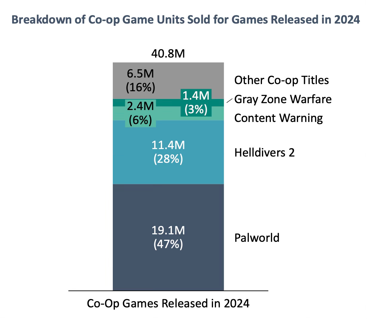 30 devtodev Game Market Overview July 2024