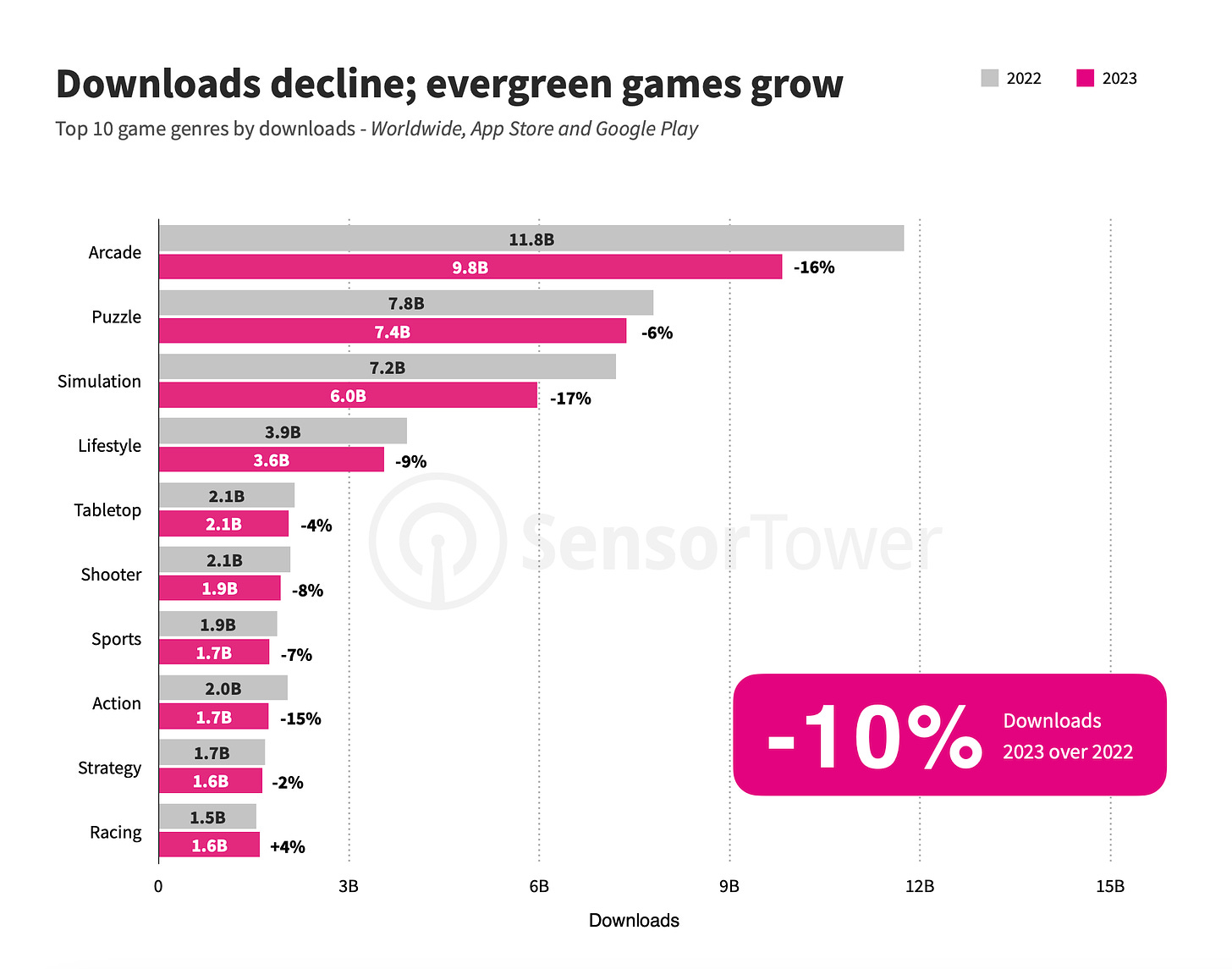 downloads decline evergreen games grow