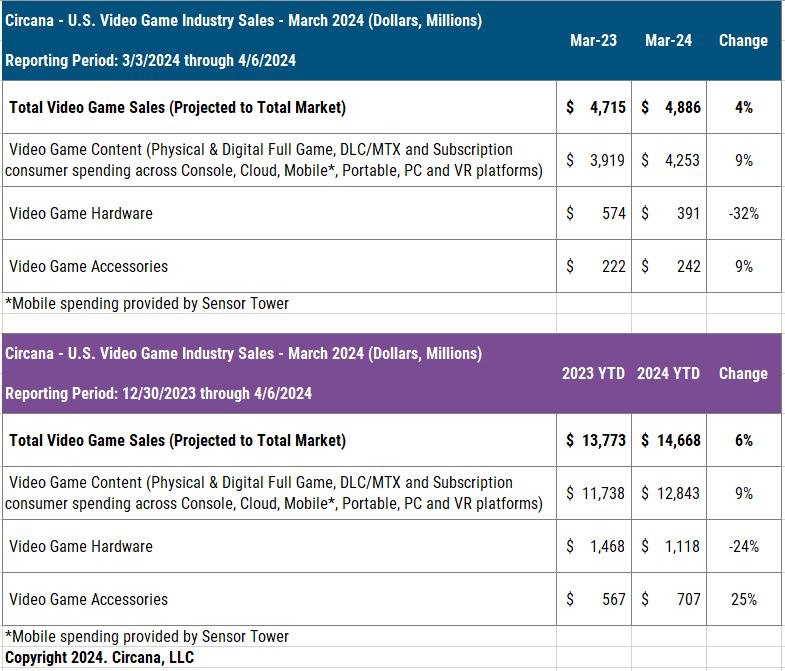 33 devtodev - Game Market Overview May 2024