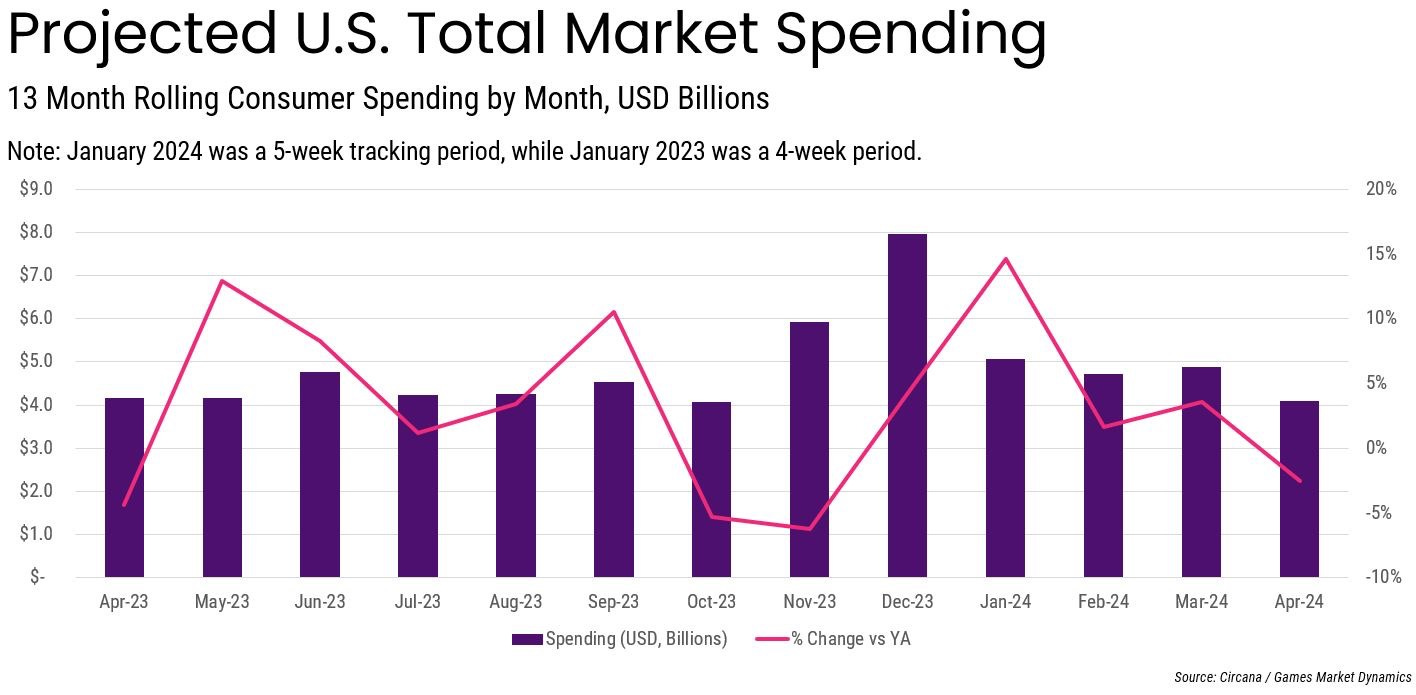 34 devtodev - Game Market Overview May 2024