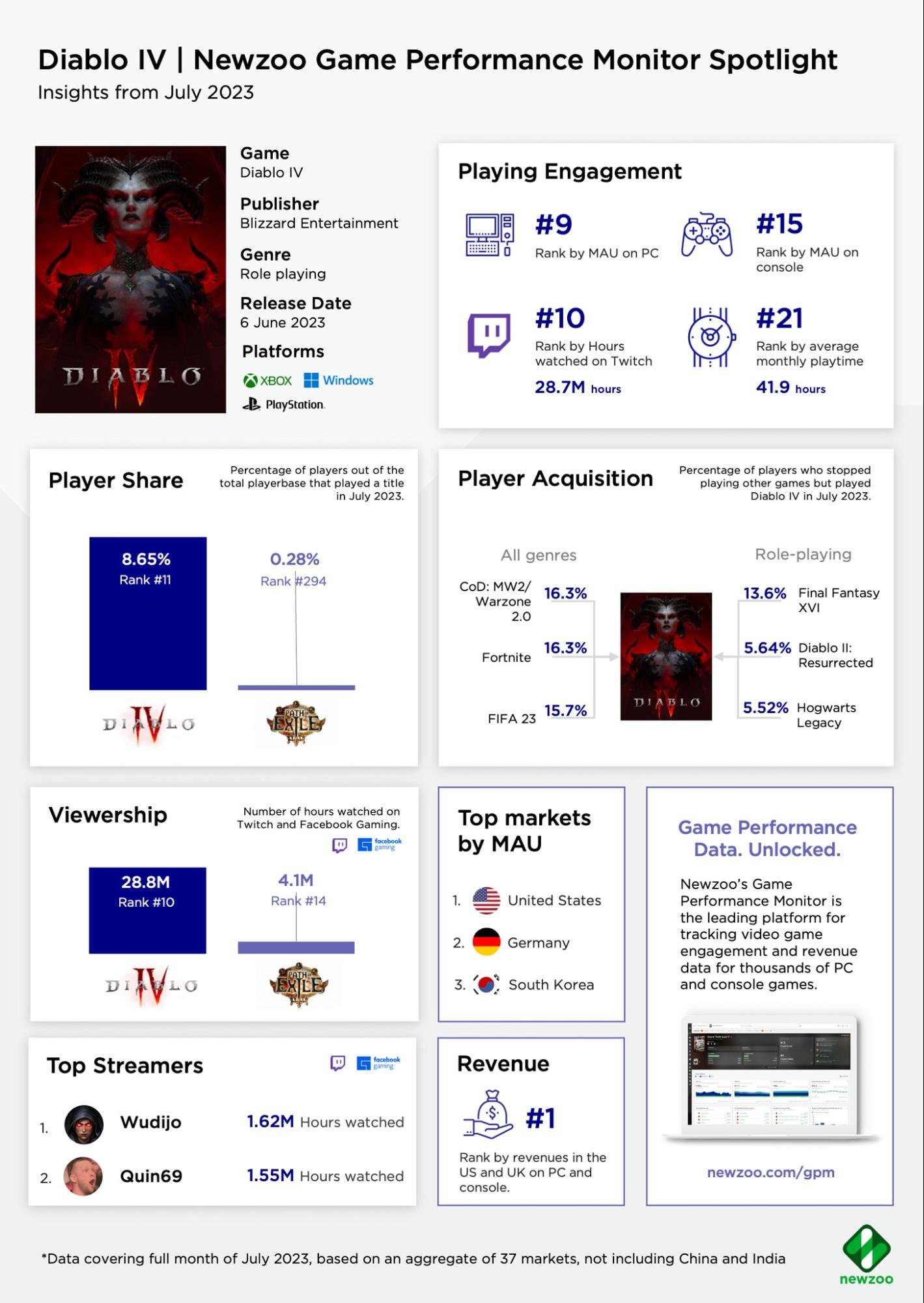 Diablo Immortal earns almost $50 million in its first month, still has  lowest user score in Metacritic history