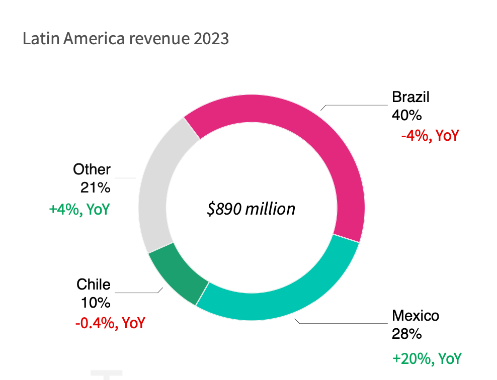 Latin America revenue 2023