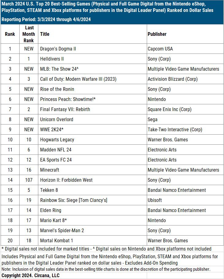 35 devtodev - Game Market Overview May 2024