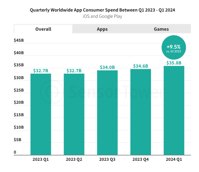 35 devtodev Game Market Overview June 2024