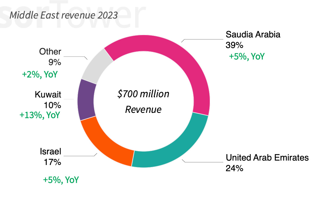 Middle East revenue 2023
