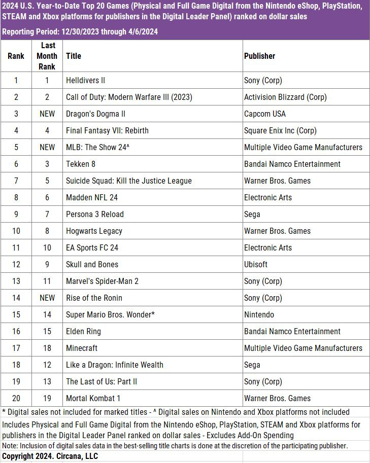 36 devtodev - Game Market Overview May 2024