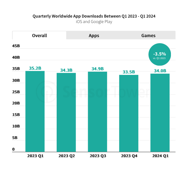 36 devtodev Game Market Overview June 2024