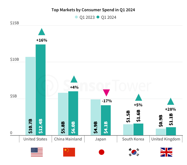 37 devtodev Game Market Overview June 2024