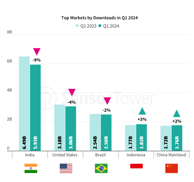 38 devtodev Game Market Overview June 2024