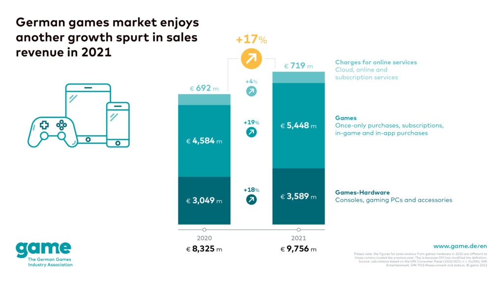 Growth in the German games market levels off at 2 per cent