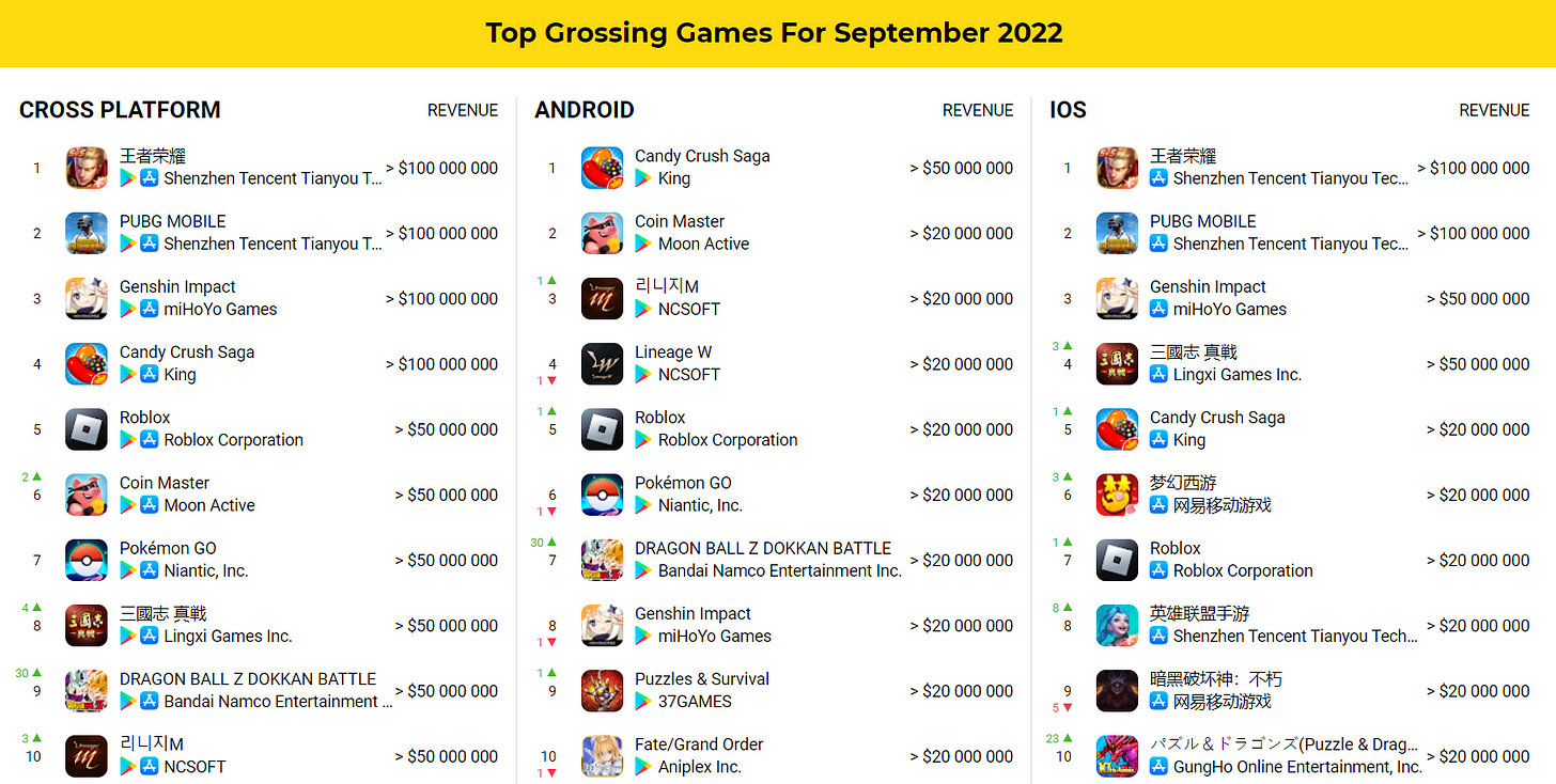 🎮 The Top Mobile Games by Downloads and Revenue in September
