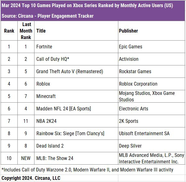 39 devtodev - Game Market Overview May 2024