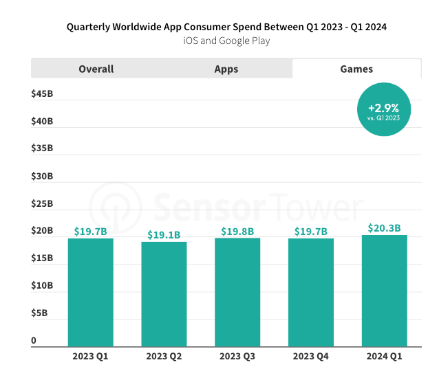 39 devtodev Game Market Overview June 2024