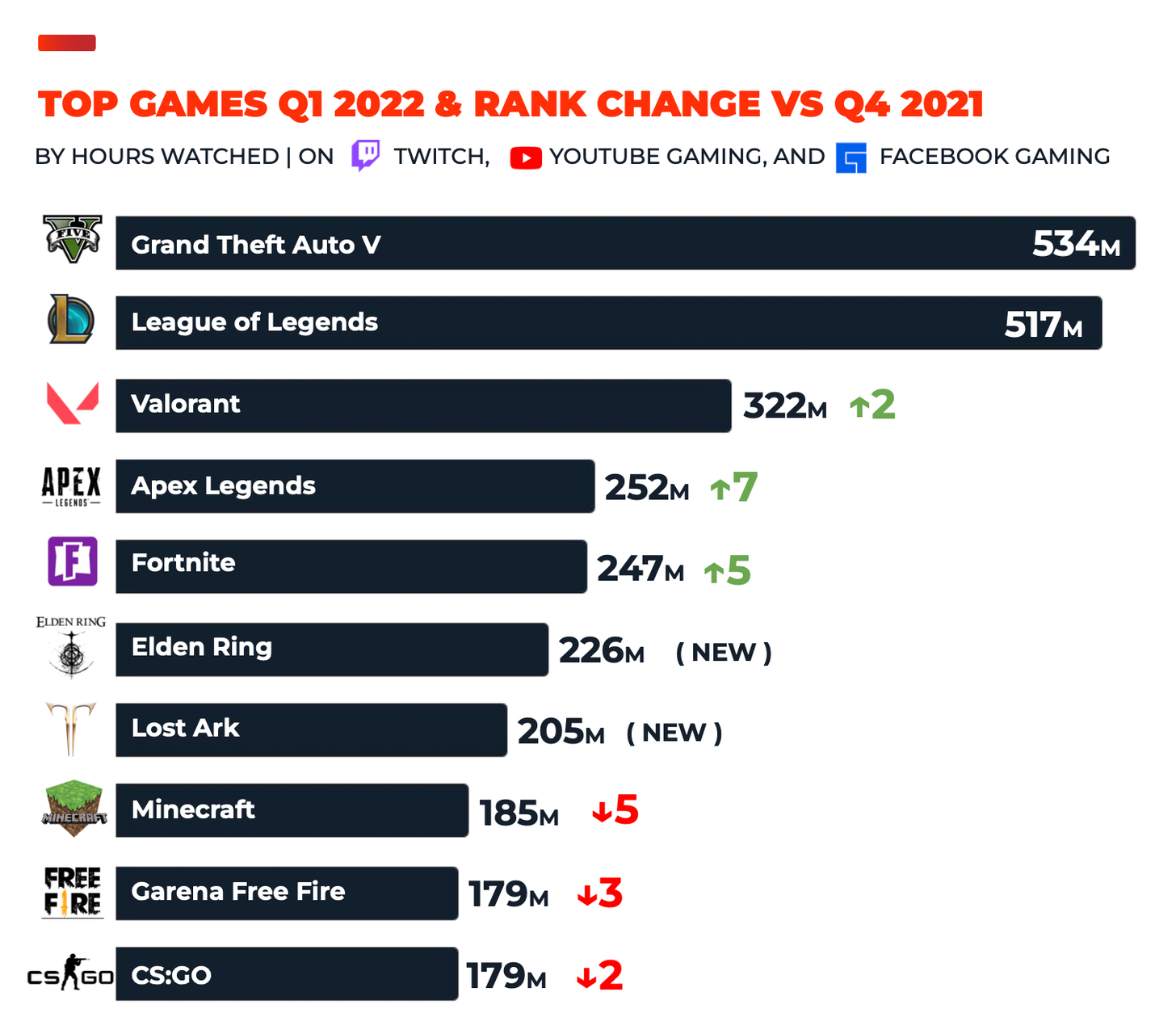 Subway Surfers and Garena Free Fire were the most downoladed mobile games  in Q4 2022. The top 5 list by downloads is primarily made up of older games  but some newer titles