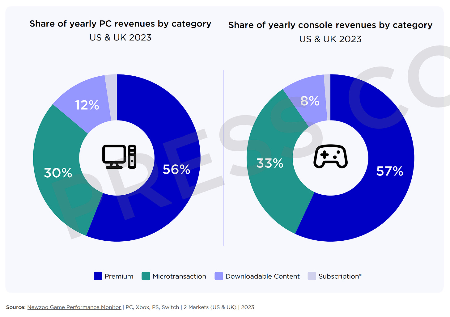 % of yearly PC & console revenues