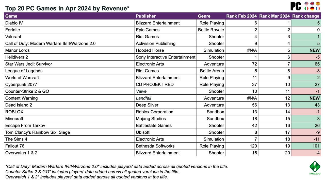 4 devtodev - Game Market Overview June 2024